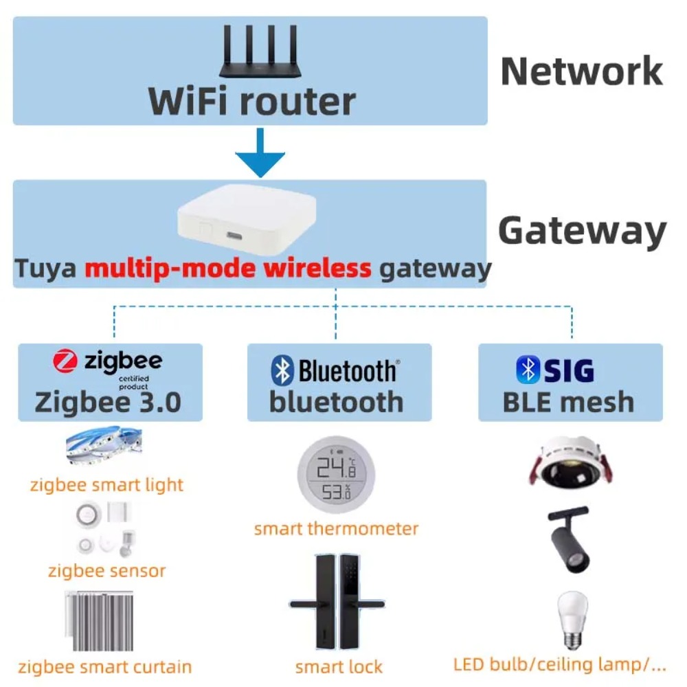 Gateway Inteligente Sem Fio Mu - Matter Hub Thread avaliação e preço