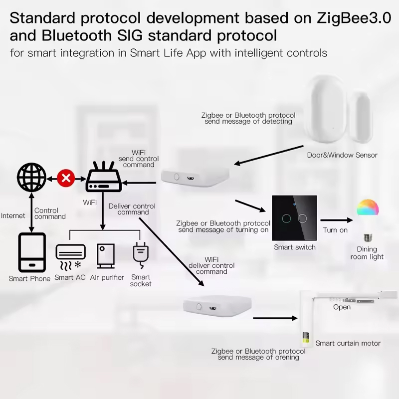 MOES Tuya ZigBee3.0 Smart Hub, - Matter Hub Thread avaliação e preço